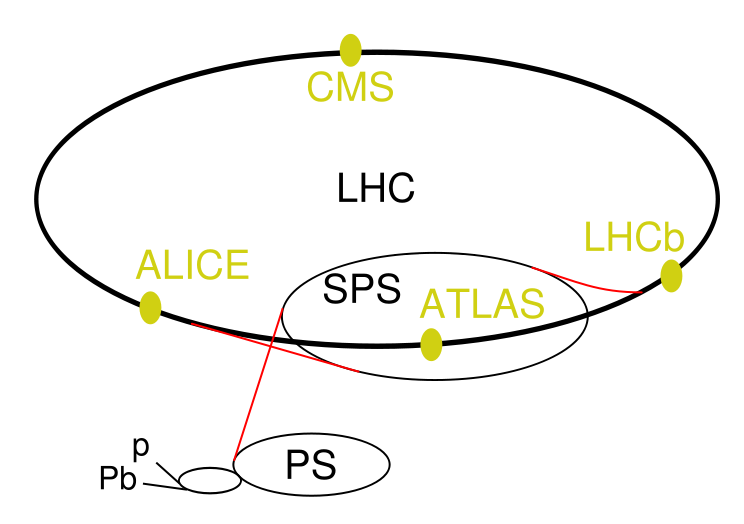 Diagrama del LHC