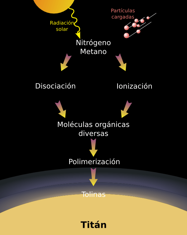 Esquema de la formación de tolinas en Titán 